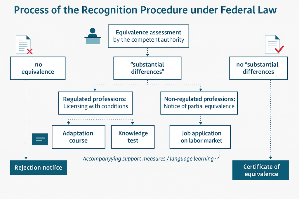 Info Graph Recognition
