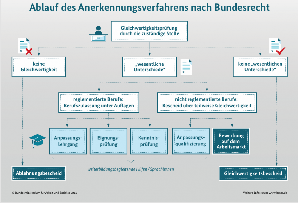 Grafik Anerkennungsverfahren / Recognition